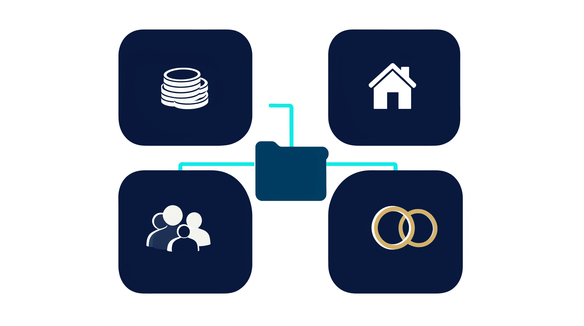 An illustrated diagram of the four evidence pillars — financial, household, social and commitment — feeding into one complete partner-visa file.