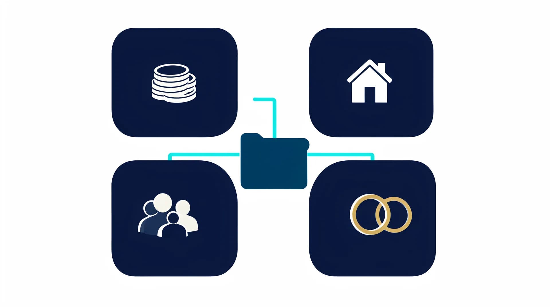 An illustrated diagram of the four evidence pillars — financial, household, social and commitment — feeding into one complete partner-visa file.